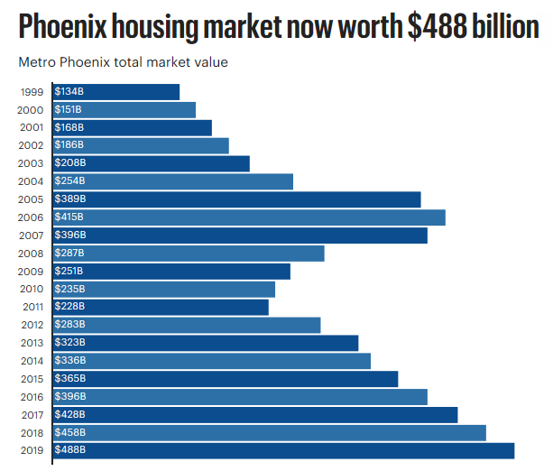 Phoenix housing market gains billions in total value, ranks among top U